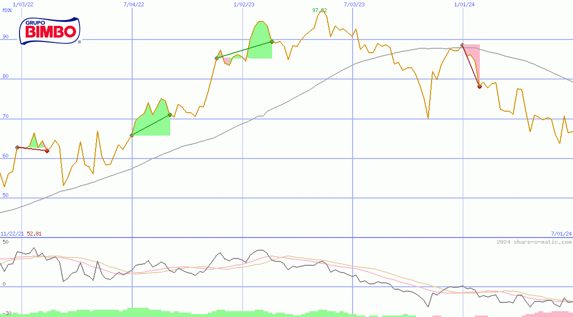 Grupo Bimbo SAB de CV