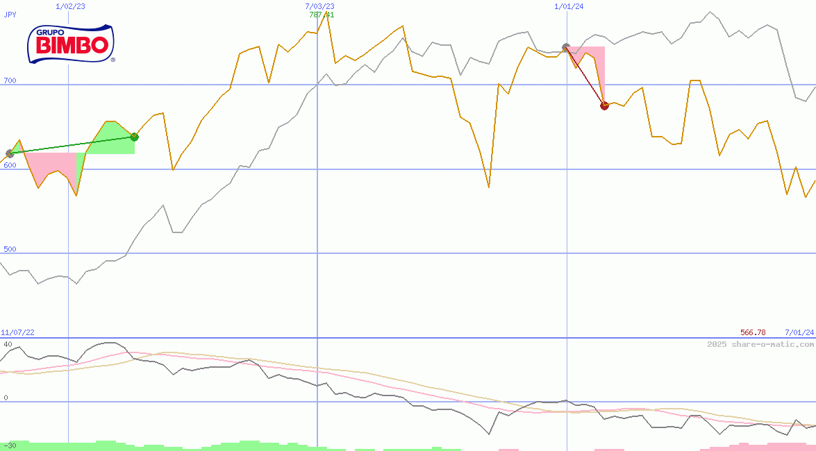 Grupo Bimbo SAB de CV