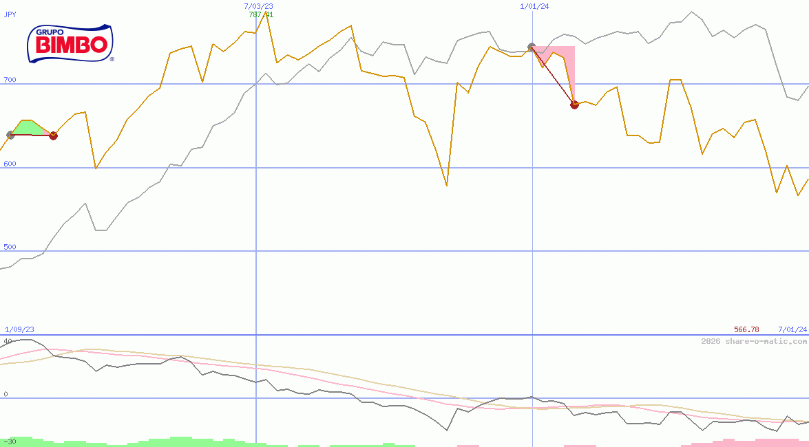 Grupo Bimbo SAB de CV