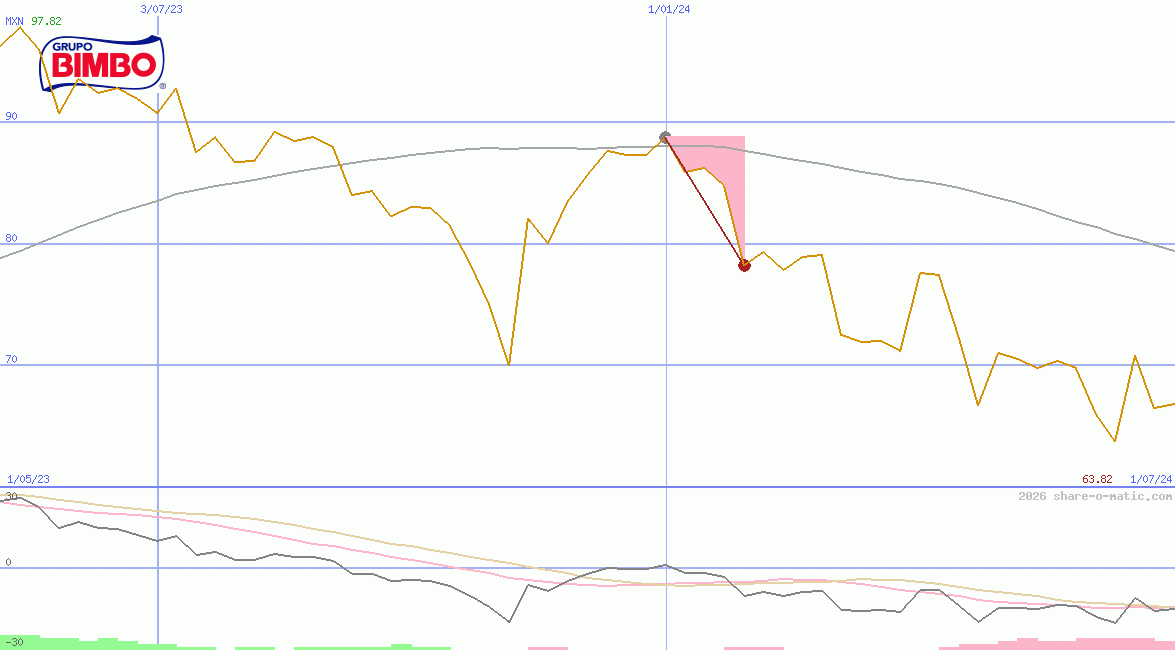 Grupo Bimbo SAB de CV