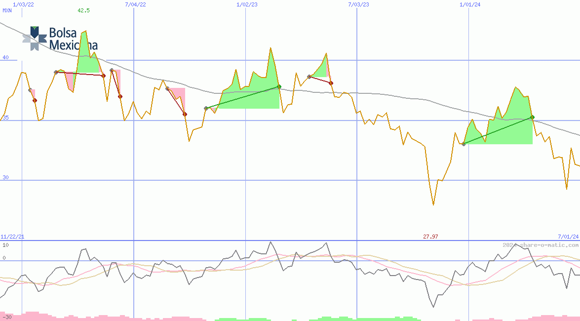 Bolsa Mexicana de Valores SAB de CV