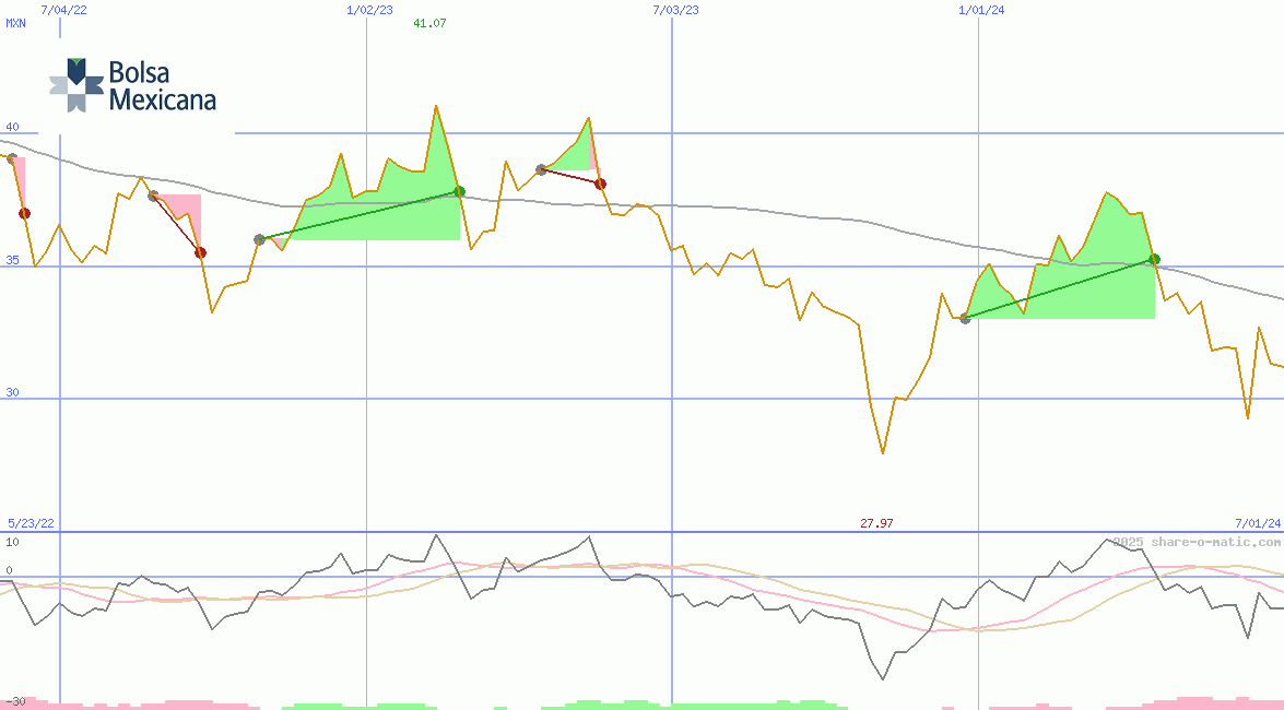 Bolsa Mexicana de Valores SAB de CV