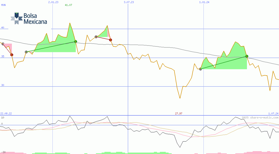 Bolsa Mexicana de Valores SAB de CV