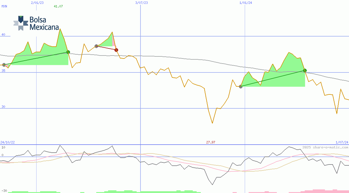 Bolsa Mexicana de Valores SAB de CV
