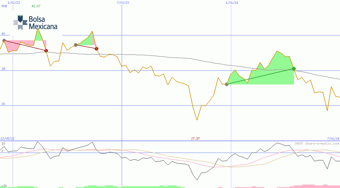 Bolsa Mexicana de Valores SAB de CV