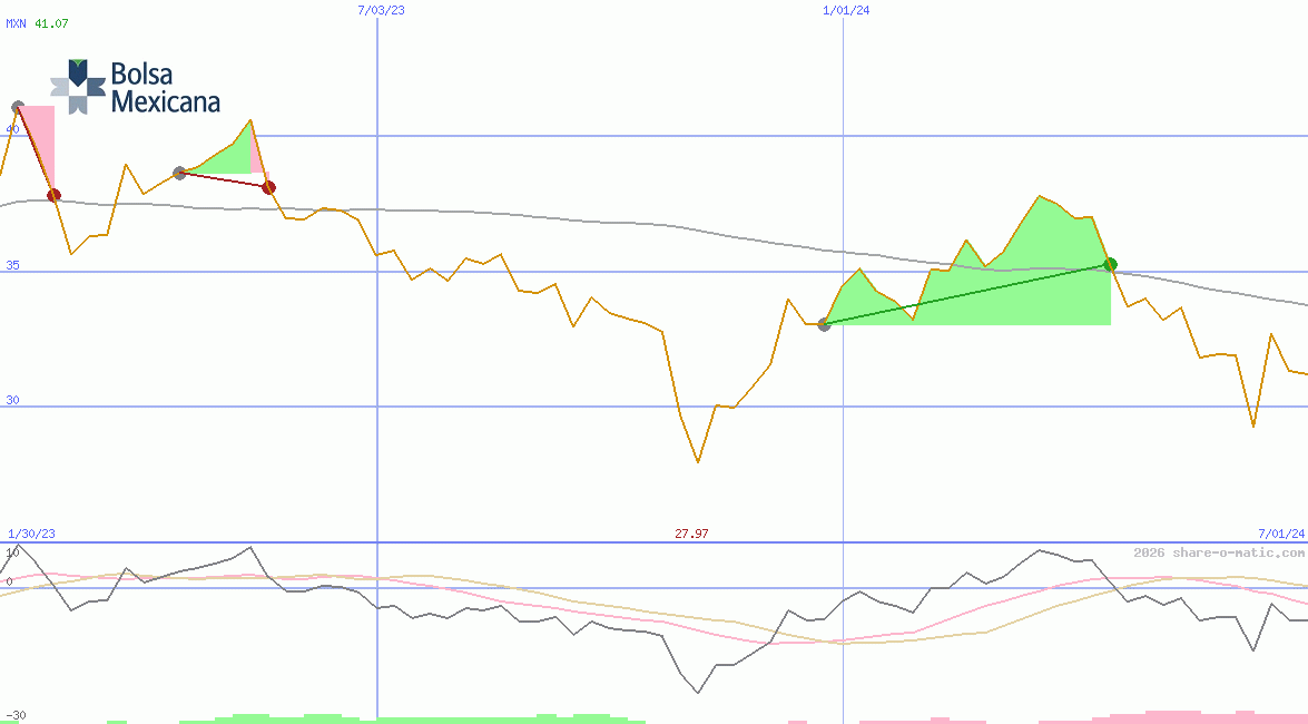 Bolsa Mexicana de Valores SAB de CV