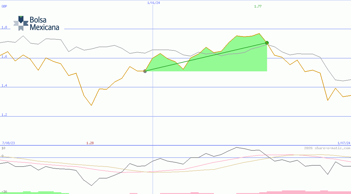 Bolsa Mexicana de Valores SAB de CV
