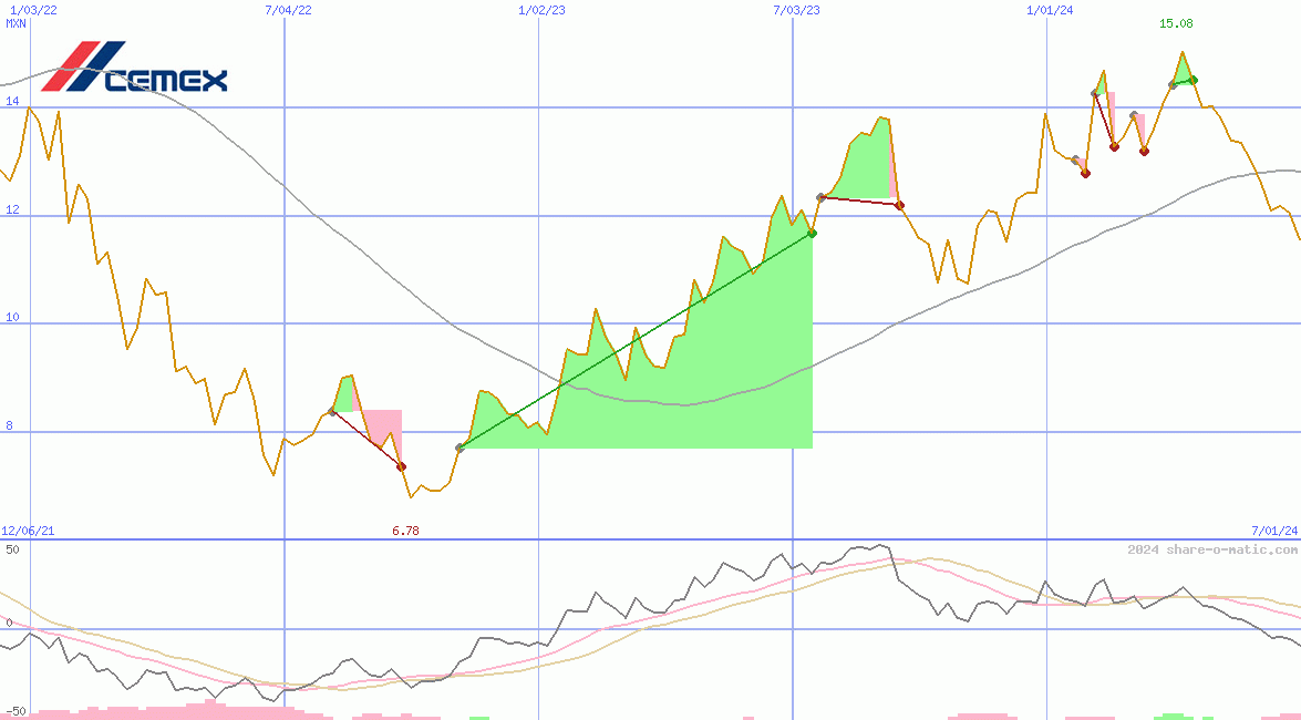 Cemex SAB de CV