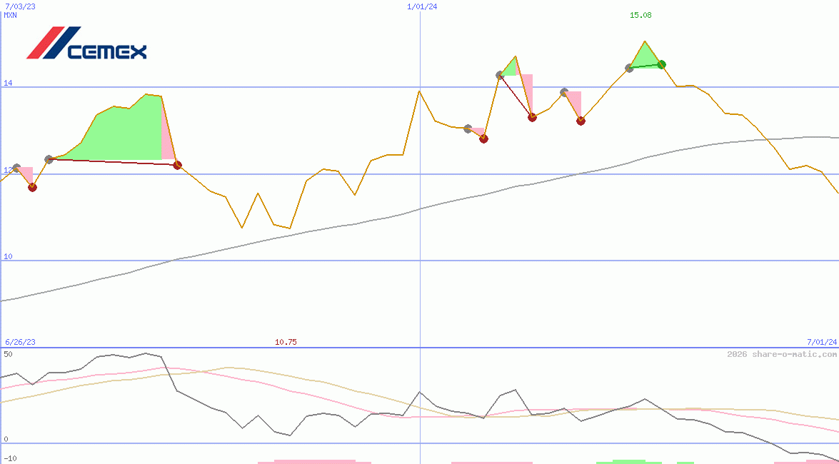 Cemex SAB de CV