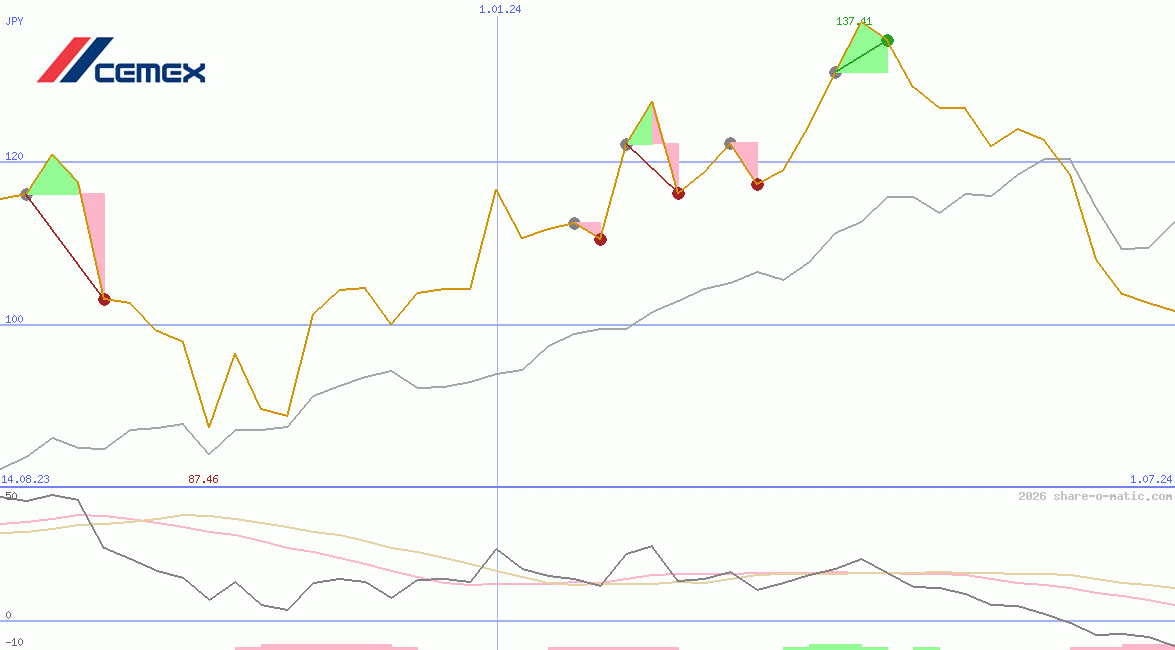 Cemex SAB de CV