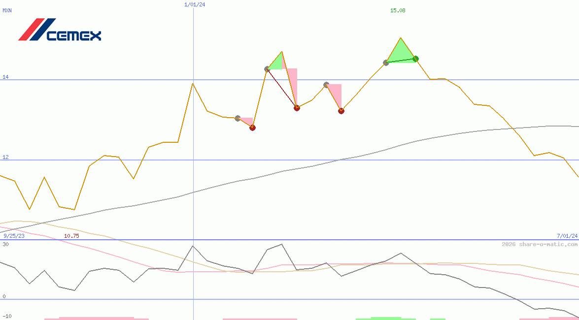 Cemex SAB de CV