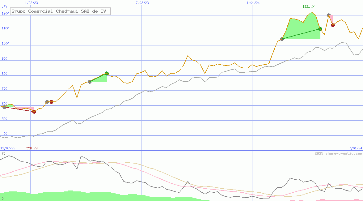 Grupo Comercial Chedraui SAB de CV