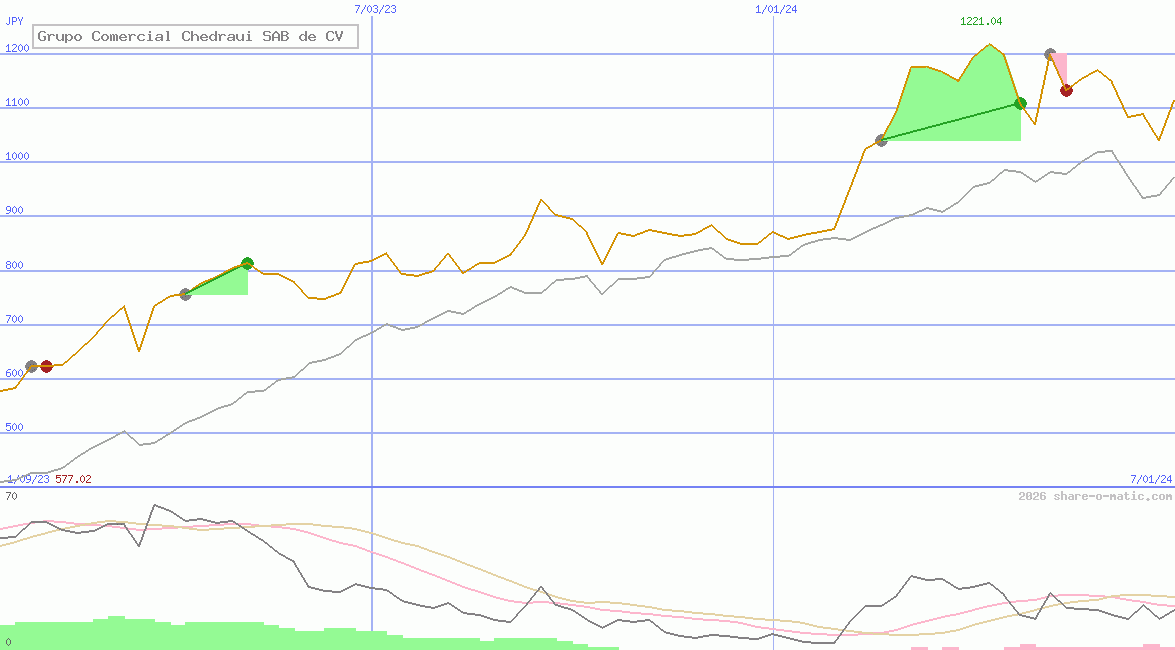 Grupo Comercial Chedraui SAB de CV