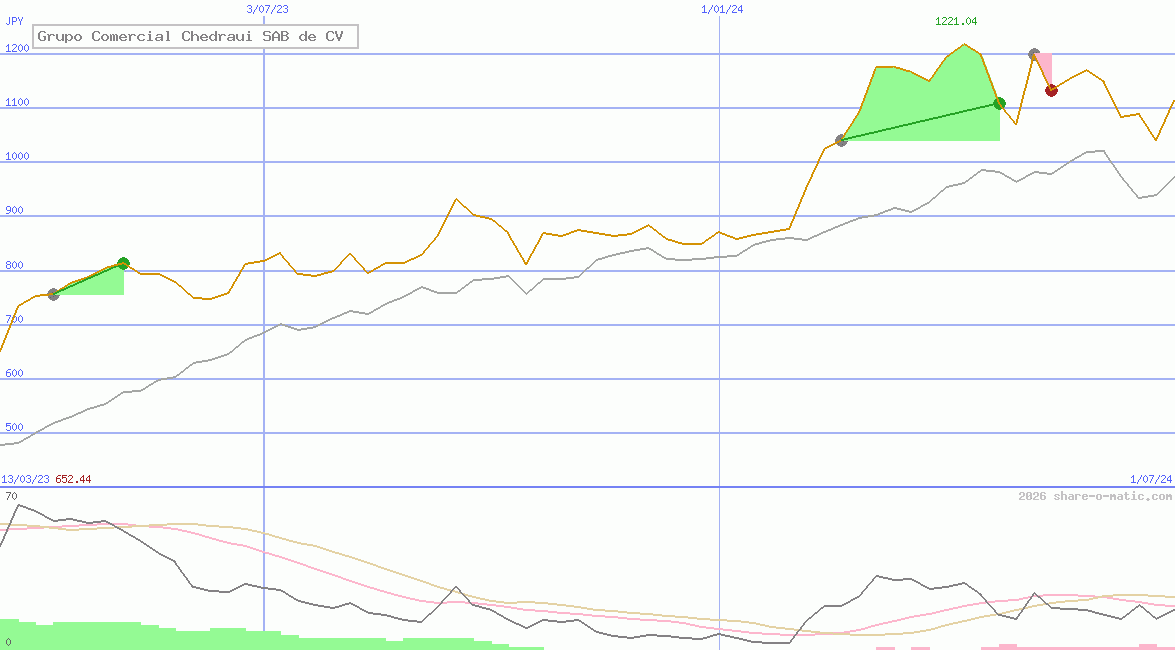 Grupo Comercial Chedraui SAB de CV