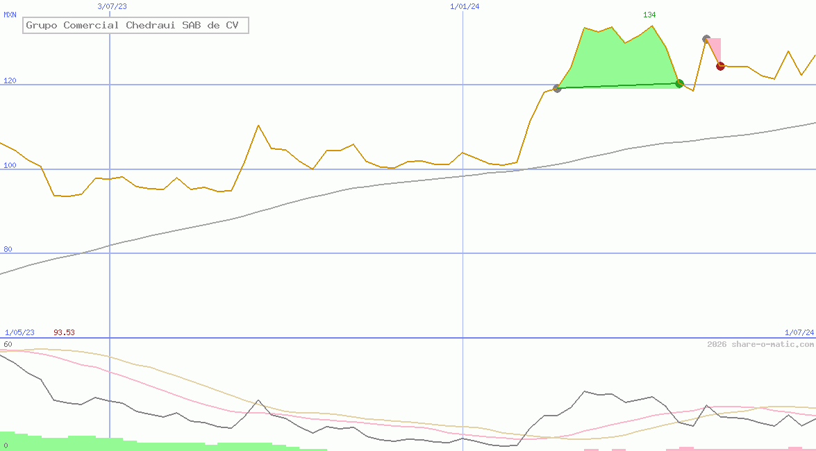 Grupo Comercial Chedraui SAB de CV