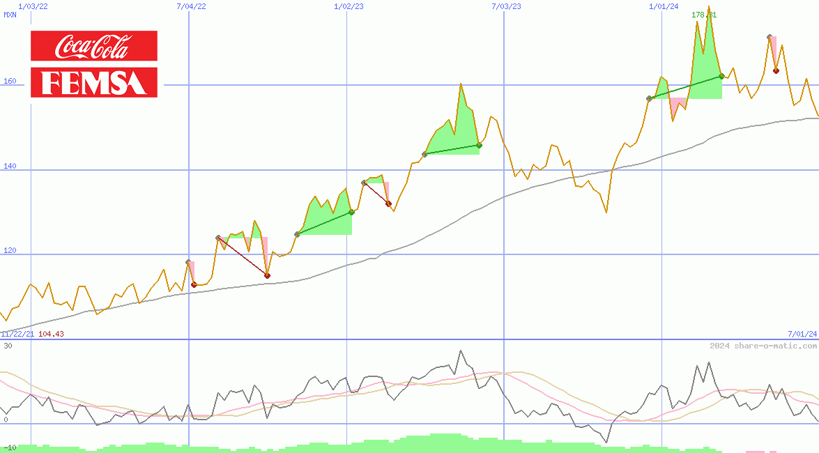 Coca-Cola FEMSA SAB de CV