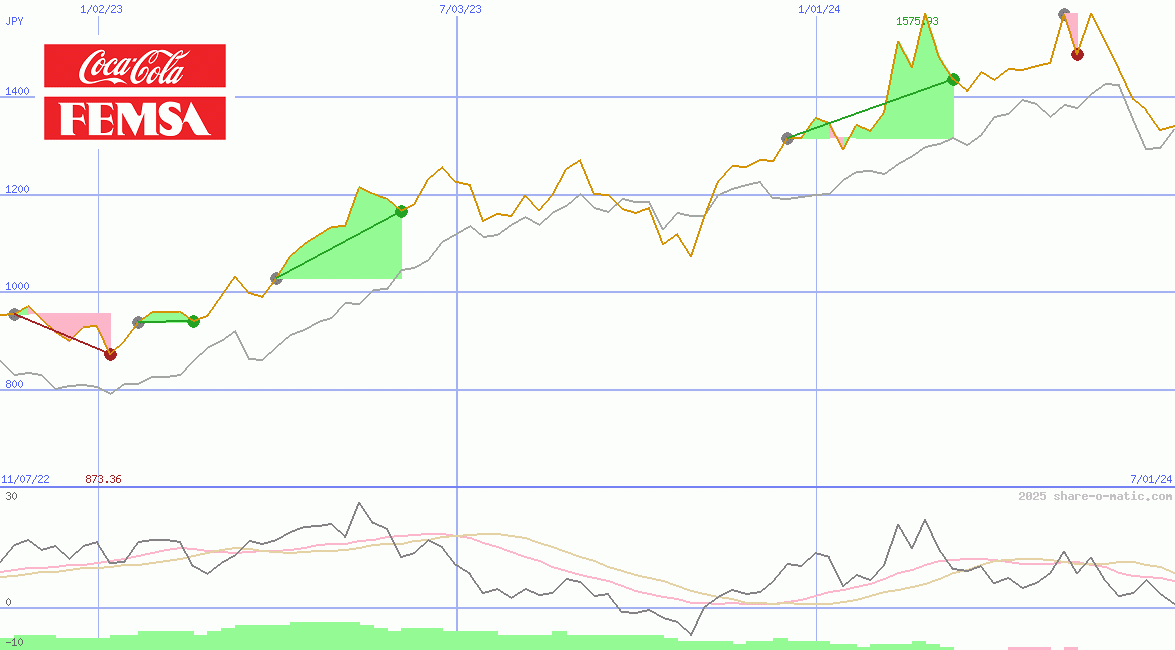 Coca-Cola FEMSA SAB de CV