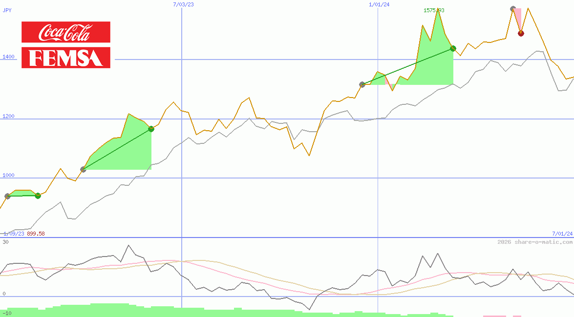 Coca-Cola FEMSA SAB de CV
