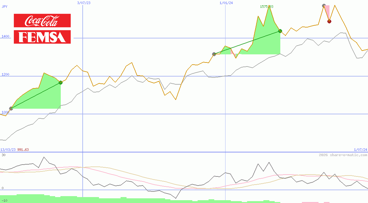 Coca-Cola FEMSA SAB de CV