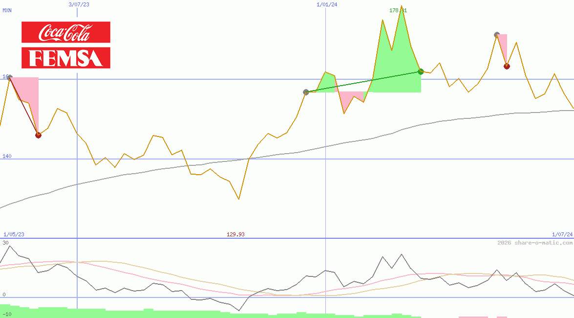 Coca-Cola FEMSA SAB de CV