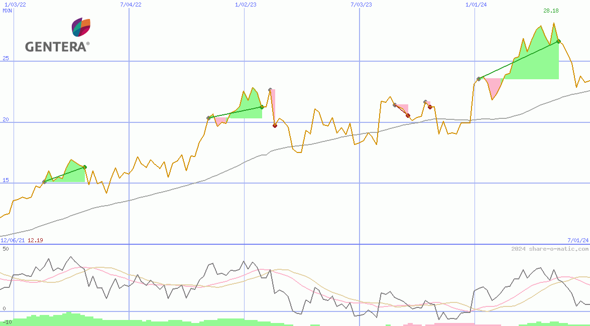 Gentera SAB de CV