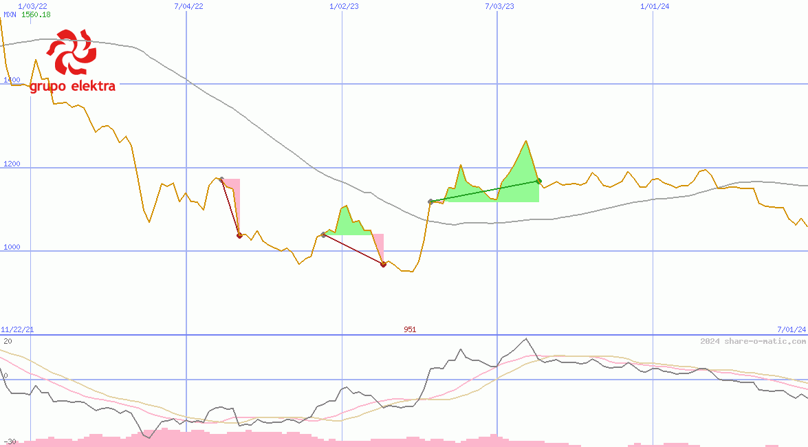 Grupo Elektra SAB de CV