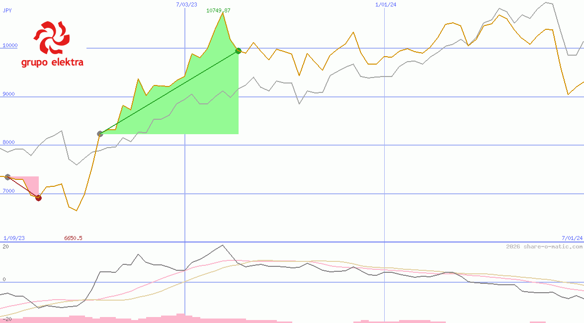Grupo Elektra SAB de CV