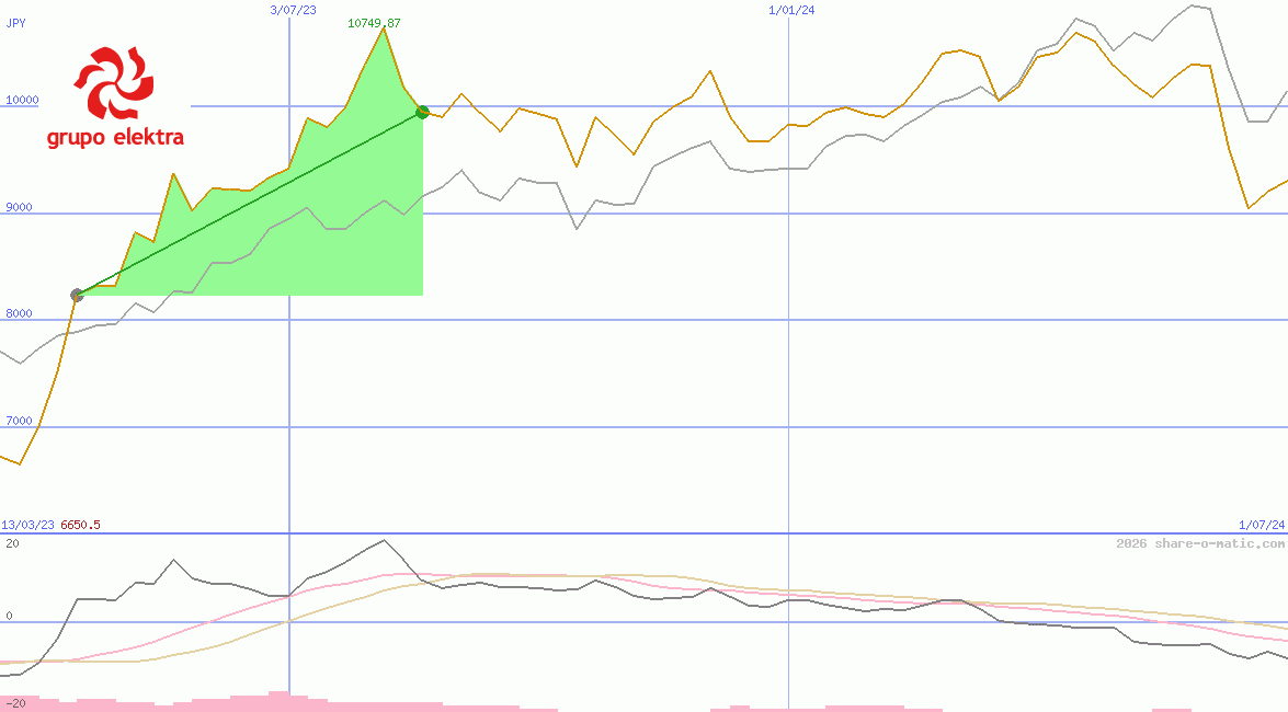Grupo Elektra SAB de CV