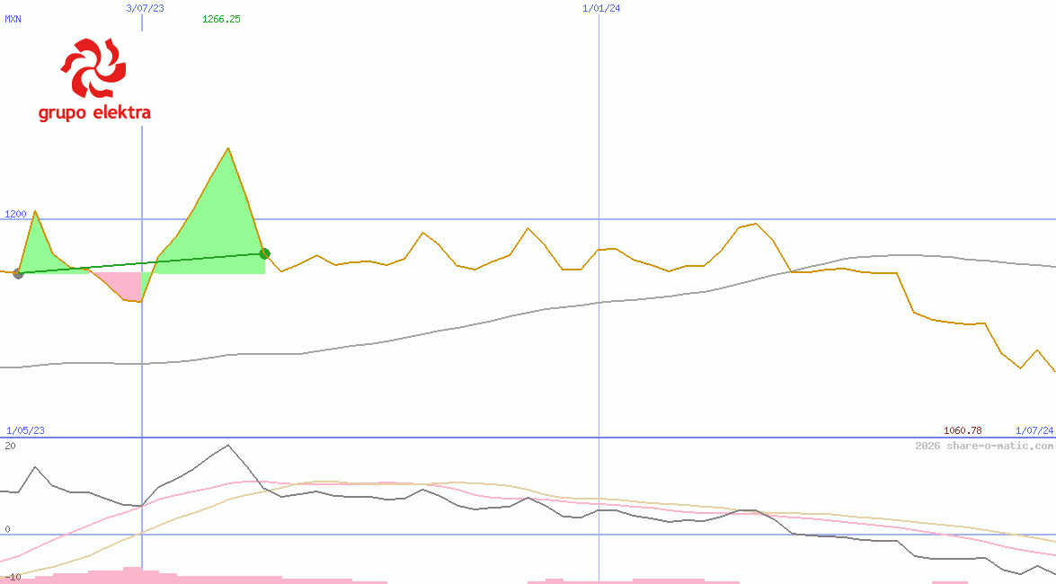 Grupo Elektra SAB de CV