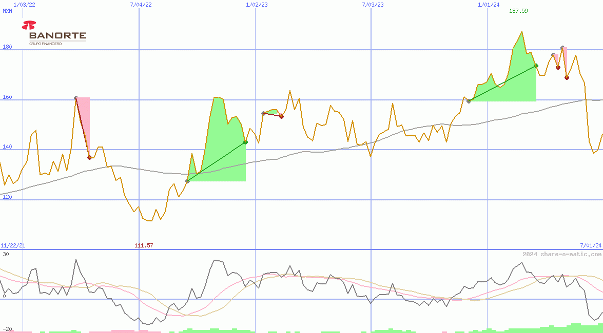 Grupo Financiero Banorte SAB de CV