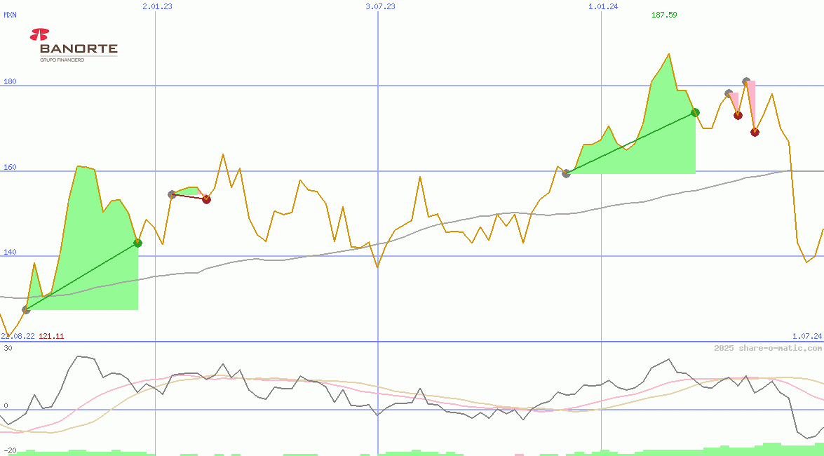 Grupo Financiero Banorte SAB de CV