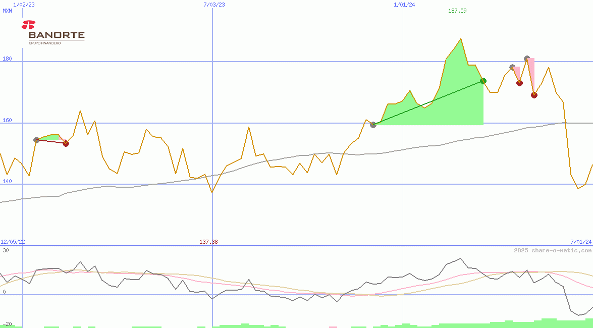 Grupo Financiero Banorte SAB de CV