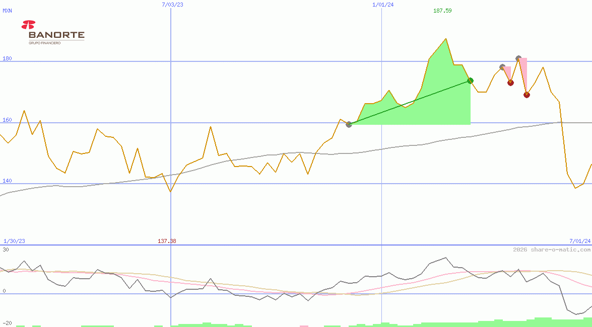Grupo Financiero Banorte SAB de CV