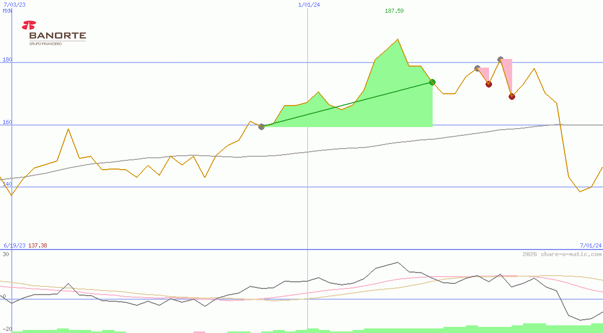 Grupo Financiero Banorte SAB de CV
