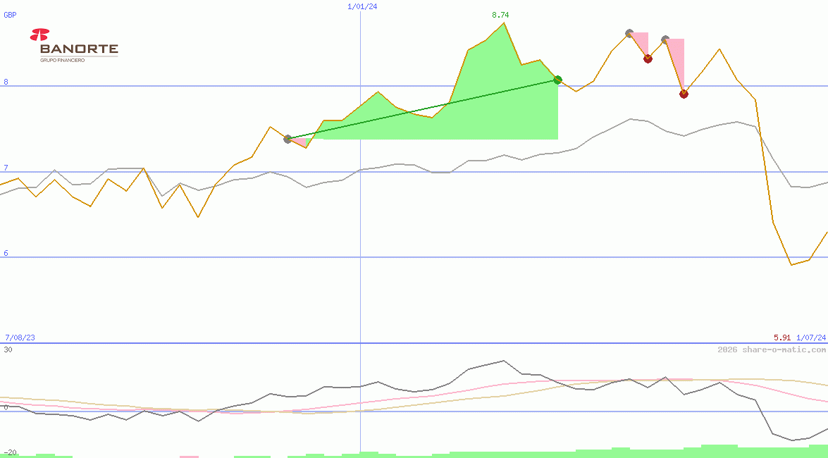 Grupo Financiero Banorte SAB de CV