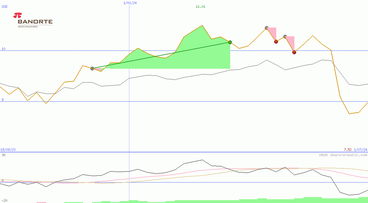 Grupo Financiero Banorte SAB de CV