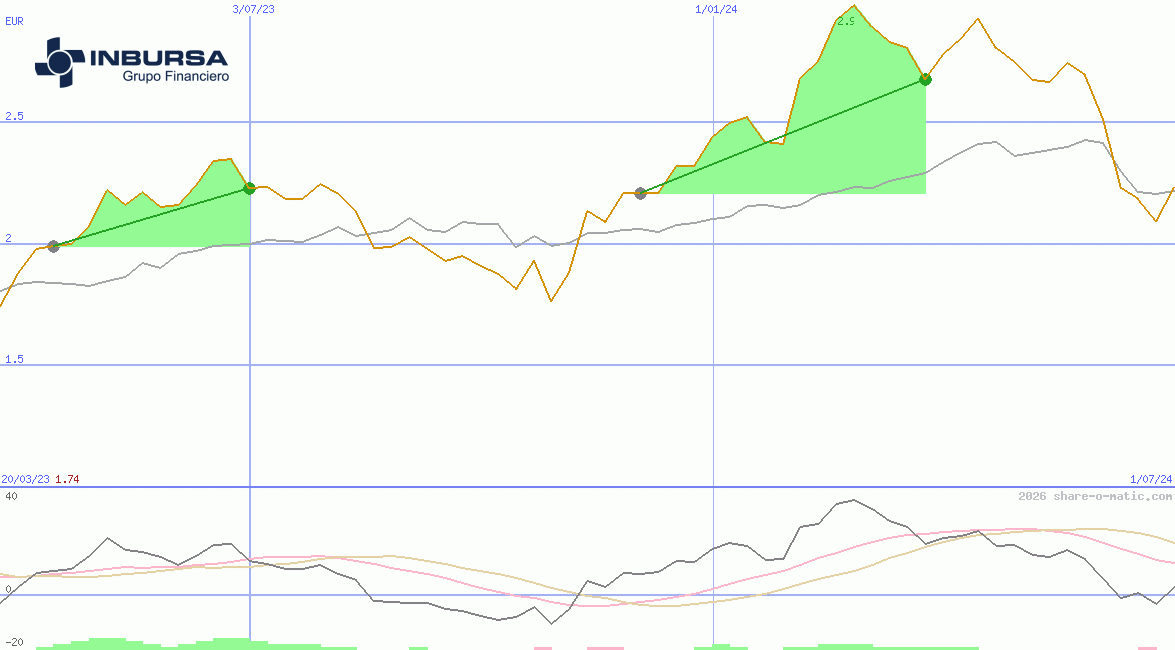 Grupo Financiero Inbursa SAB de CV