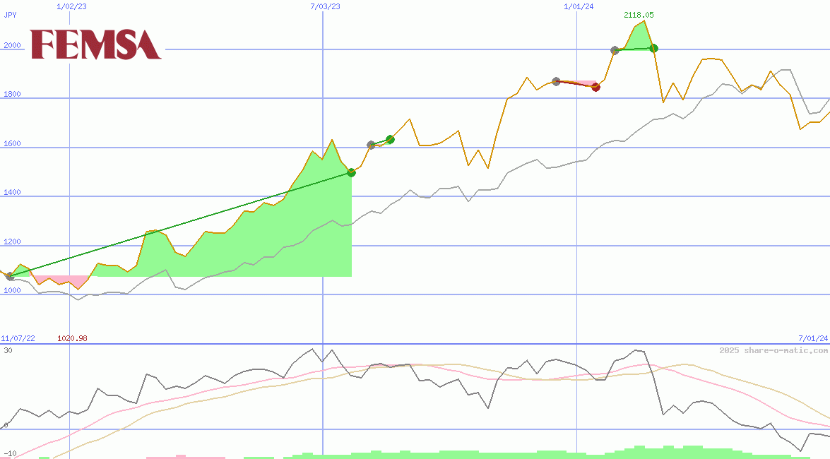 Fomento Economico Mexicano SAB de CV