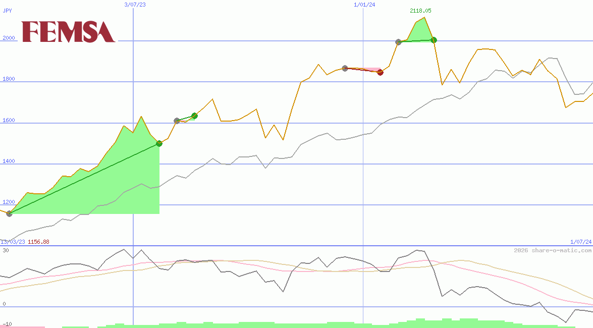 Fomento Economico Mexicano SAB de CV