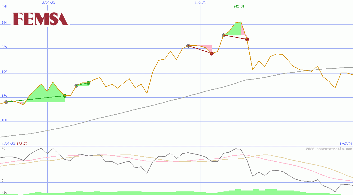 Fomento Economico Mexicano SAB de CV