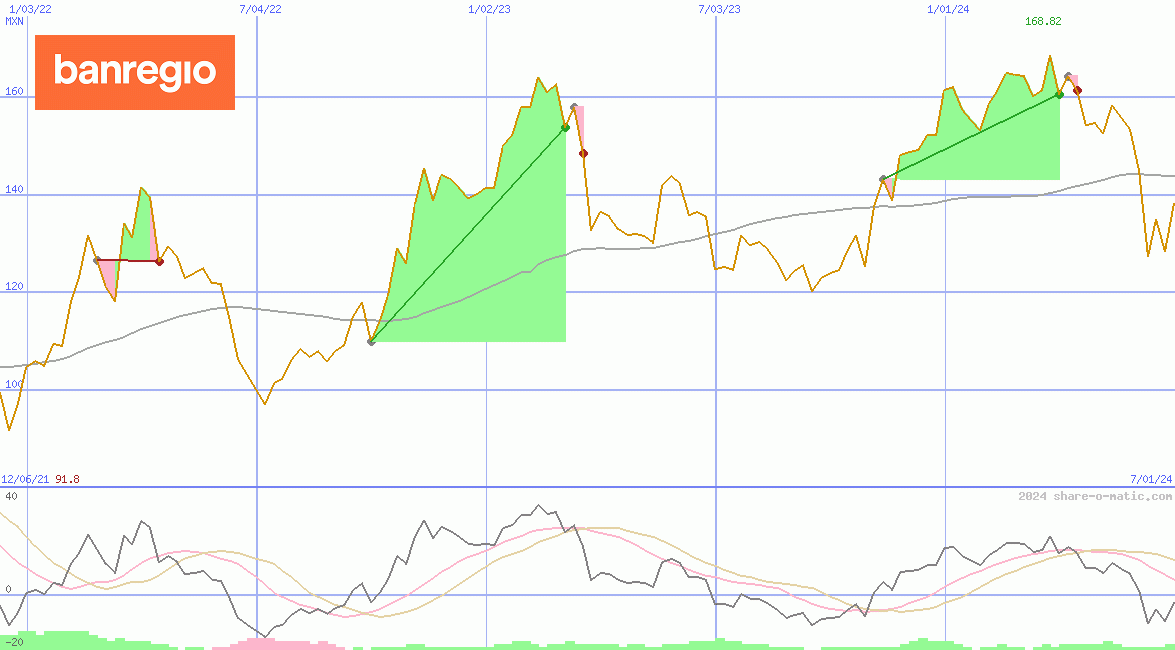 Regional SAB de CV