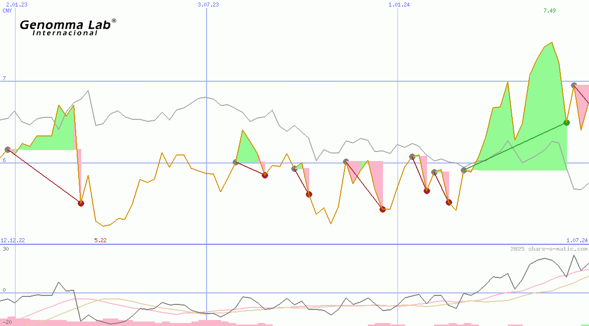 Genomma Lab Internacional SAB de CV