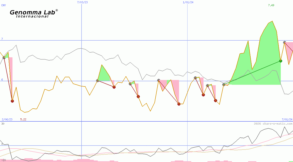 Genomma Lab Internacional SAB de CV