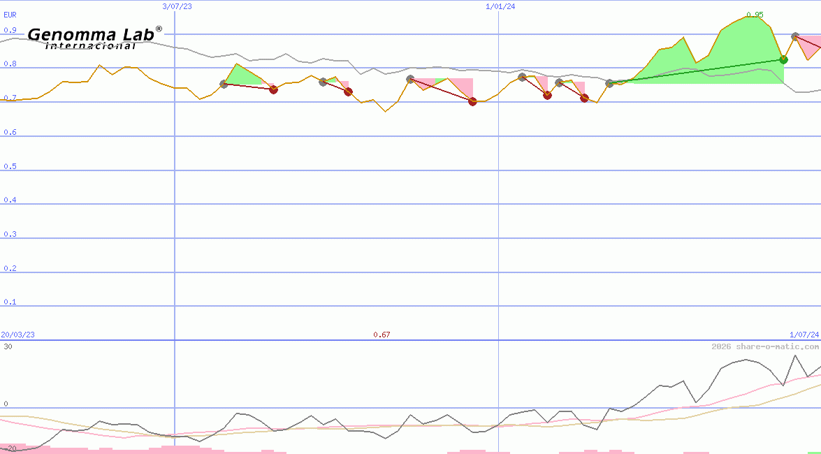 Genomma Lab Internacional SAB de CV