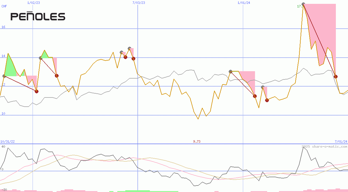 Industrias Peñoles SAB de CV