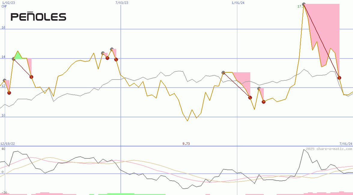 Industrias Peñoles SAB de CV