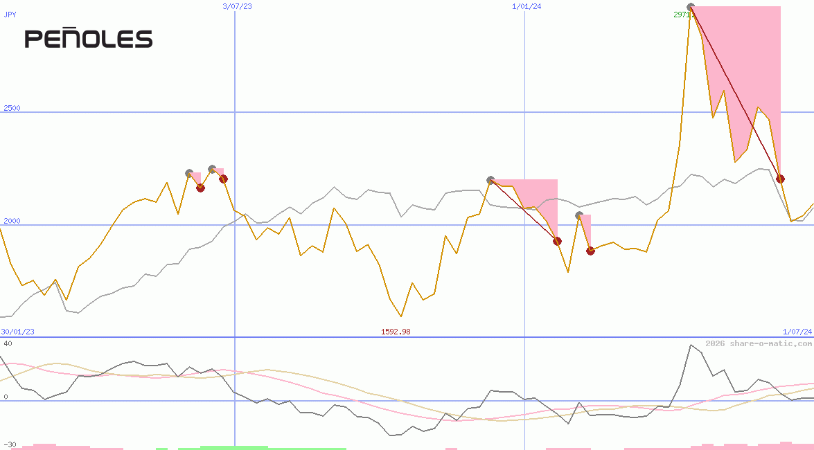 Industrias Peñoles SAB de CV