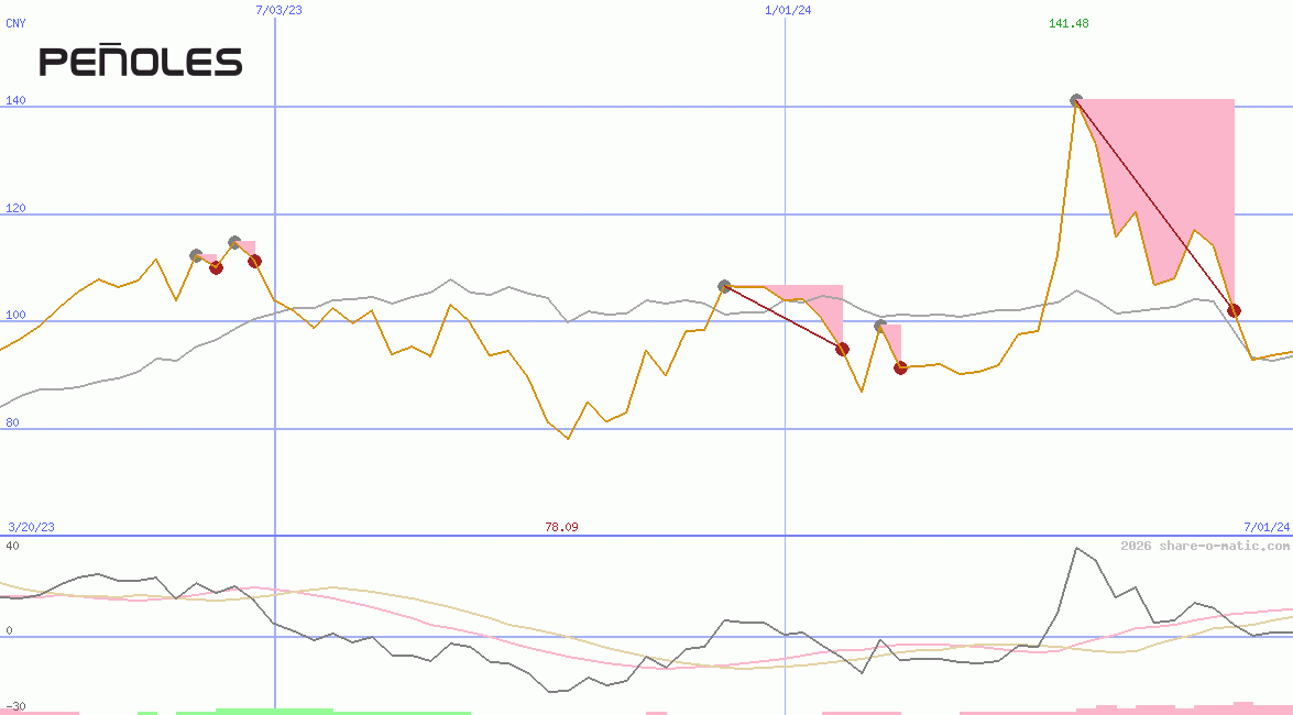 Industrias Peñoles SAB de CV