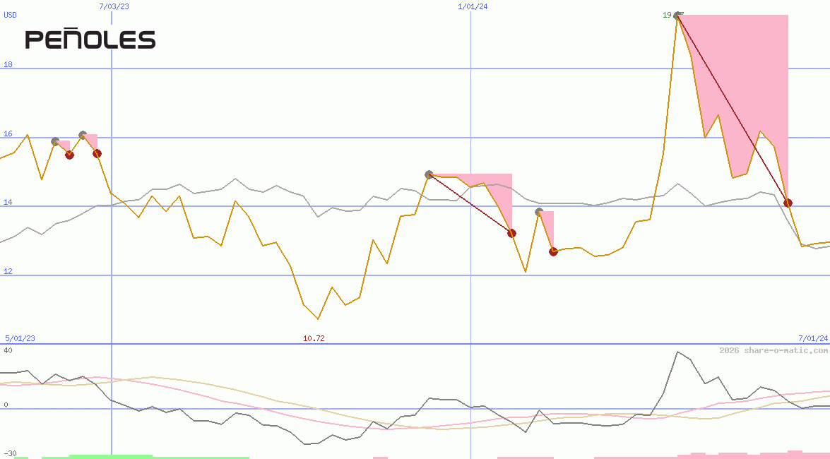 Industrias Peñoles SAB de CV
