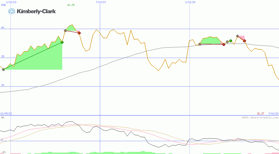 Kimberly-Clark de Mexico  SAB de CV